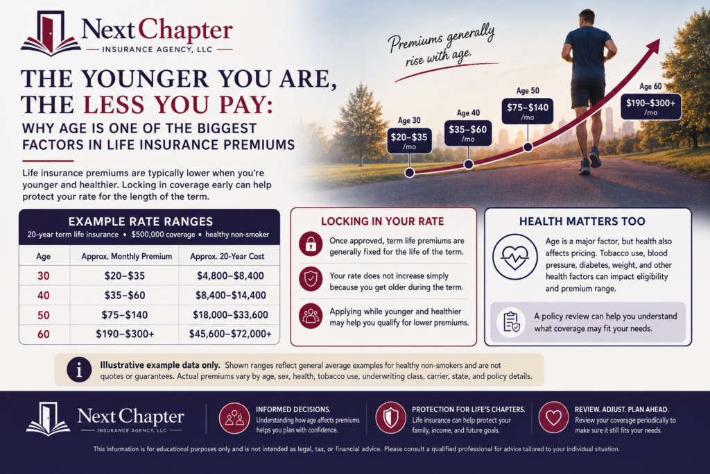 The Younger You Are, the Less You Pay: Why Age Is the Biggest Factor in Life Insurance Premiums